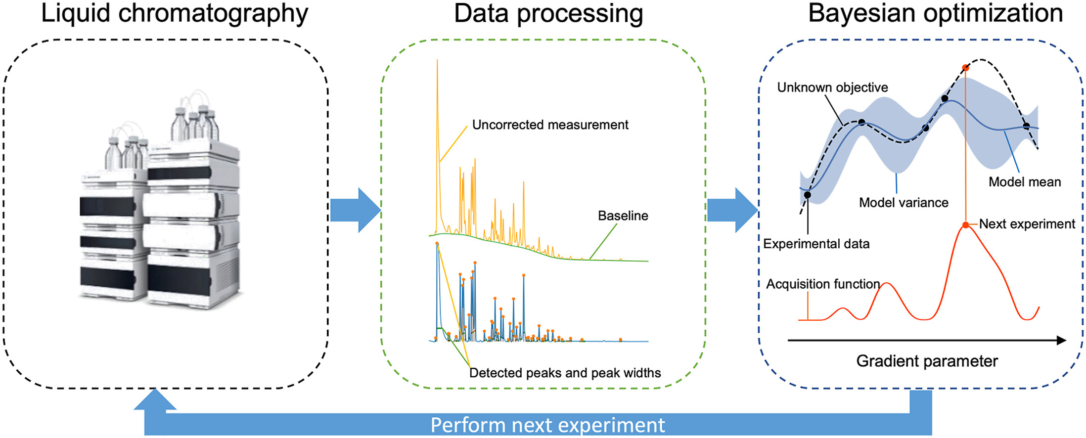 Figure for Closed-loop automatic gradient design for liquid chromatography using Bayesian optimization