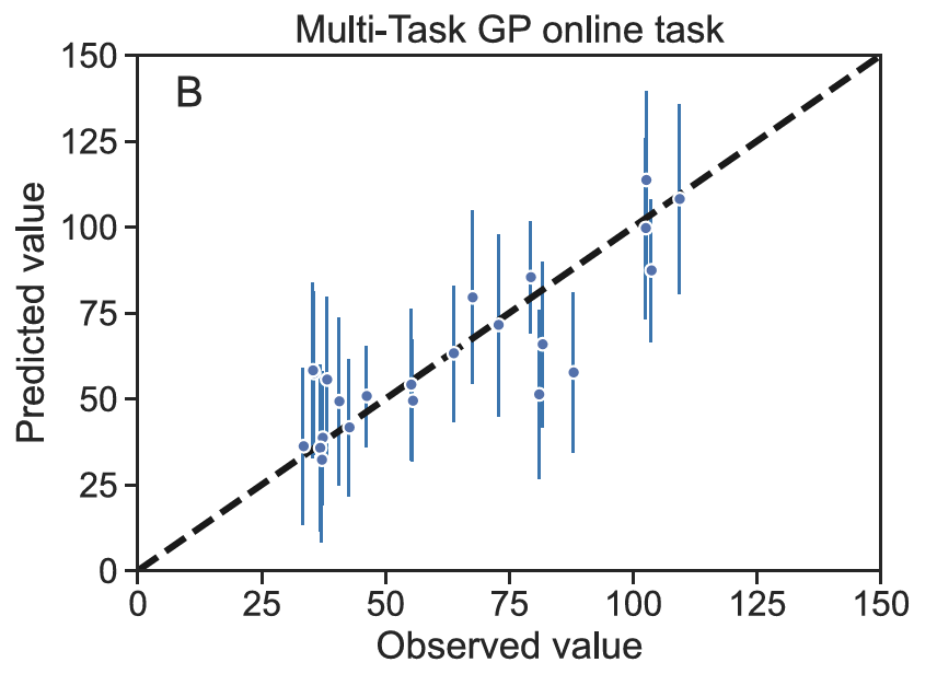 Figure for Enhancing LC×LC separations through multi-task Bayesian optimization