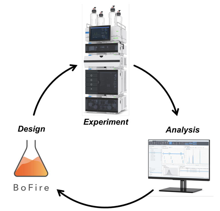 Figure for Shape-Aware Gaussian Process Kernels for Closed-Loop Bayesian Optimization of Gradients in Automated LC Method Development
